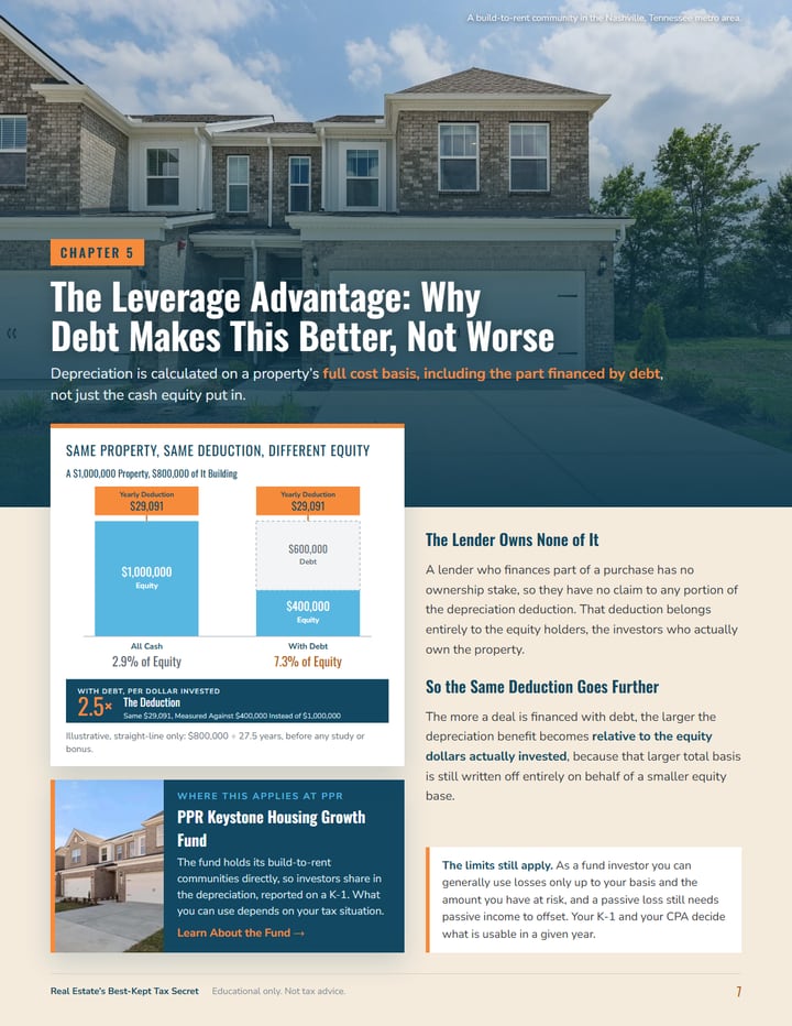 Ebook page: the leverage advantage, same deduction, different equity